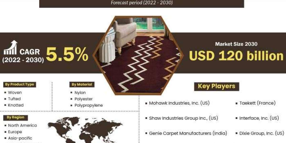 Asia-Pacific Carpets and Rugs Market Business Opportunities, Current Trends And Industry Analysis By 2030