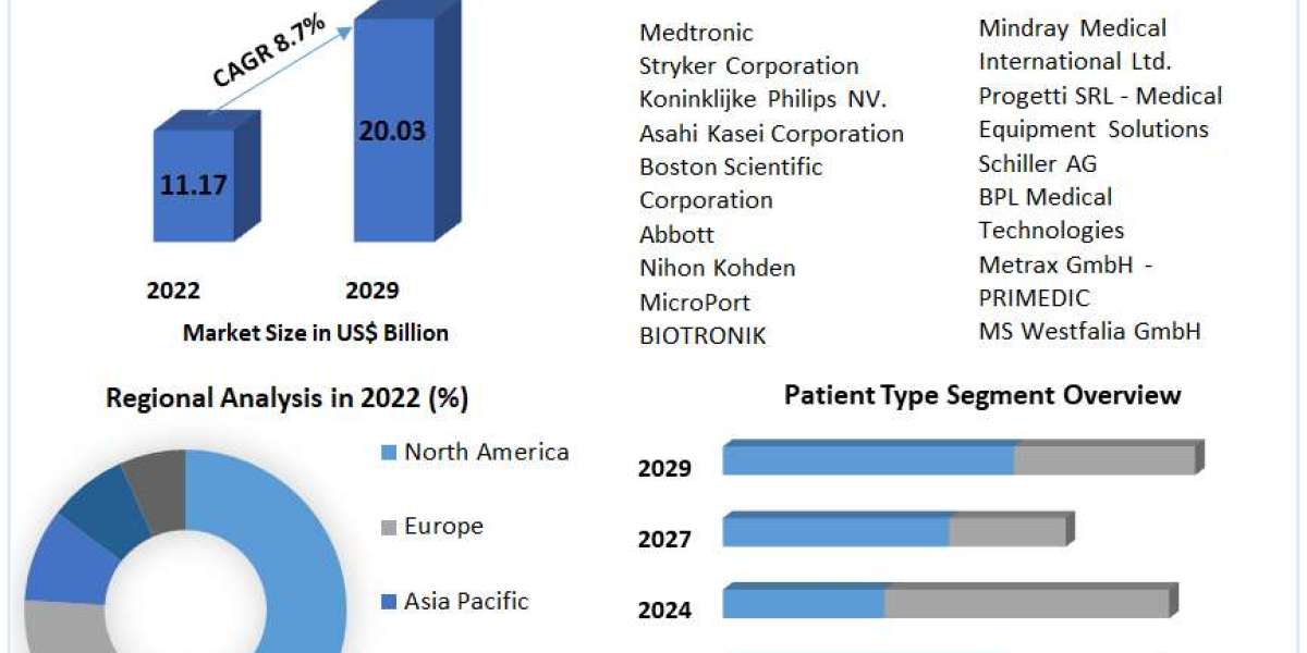 Defibrillators Market 2023 - 2029 | Size, Share, Price, Demand, Growth, Analysis, Outlook