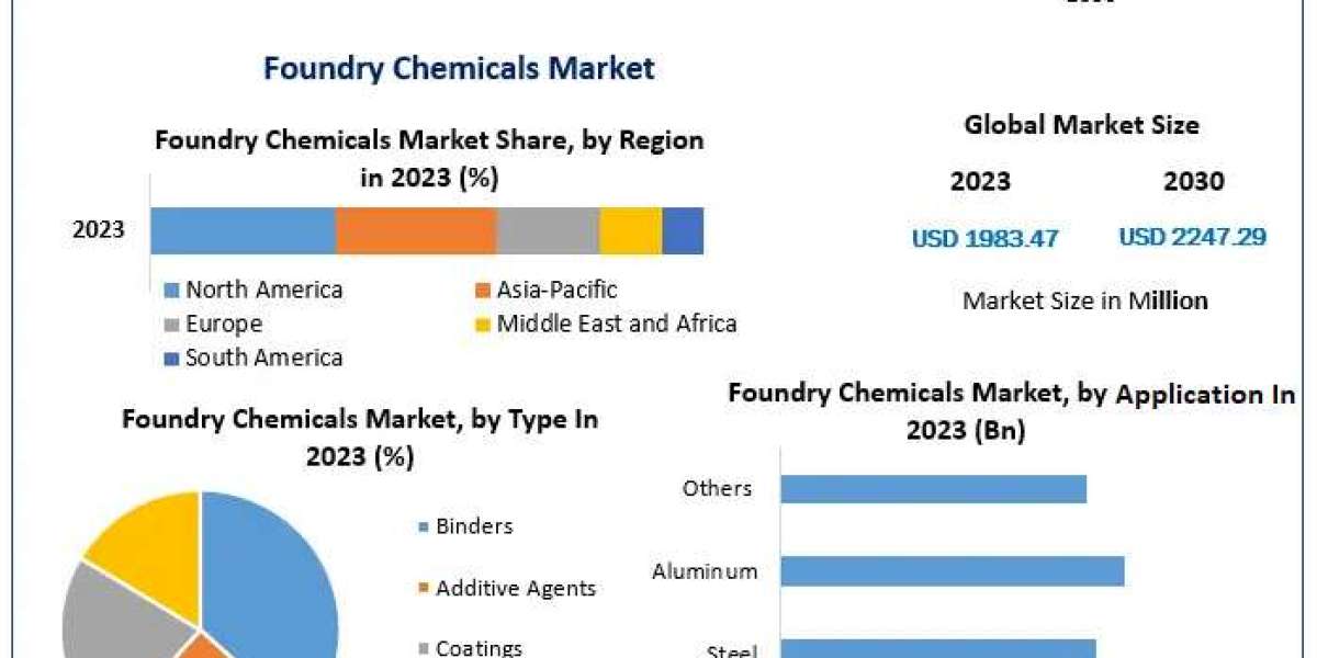 Foundry Chemicals Market To Be Driven By Increased Demand From End-Use Applications In The Forecast Period Of 2024-2030