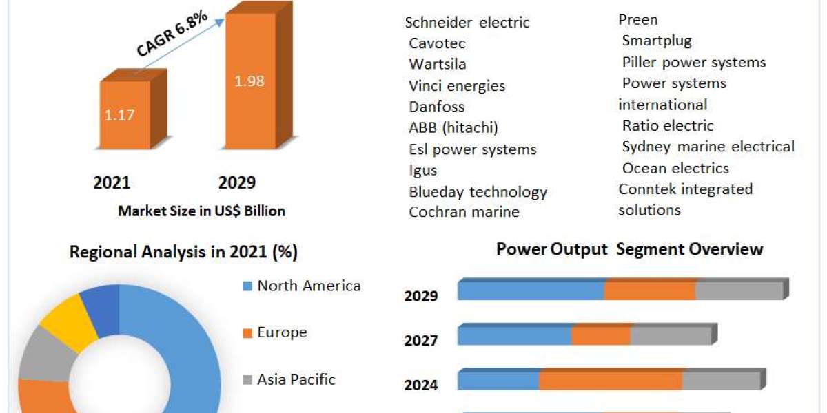 Shore Power Market Size to Grow at a CAGR of 6.8% in the Forecast Period of 2022-2029