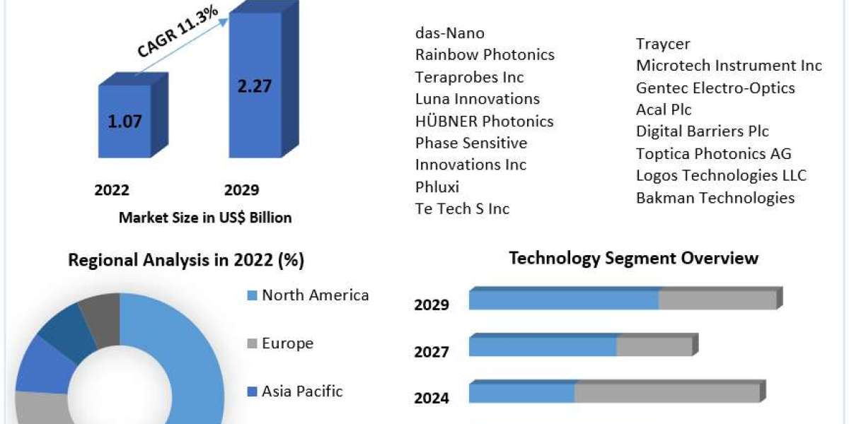 Terahertz Technology Market to be Driven by Technological Advancements in the Forecast Period of 2023-2029