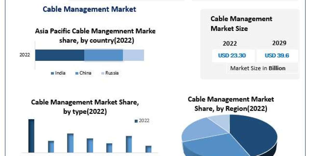 Cable Management Market Share, Trends and Growth Forecast, Outlook, Research, Report 2023-2029