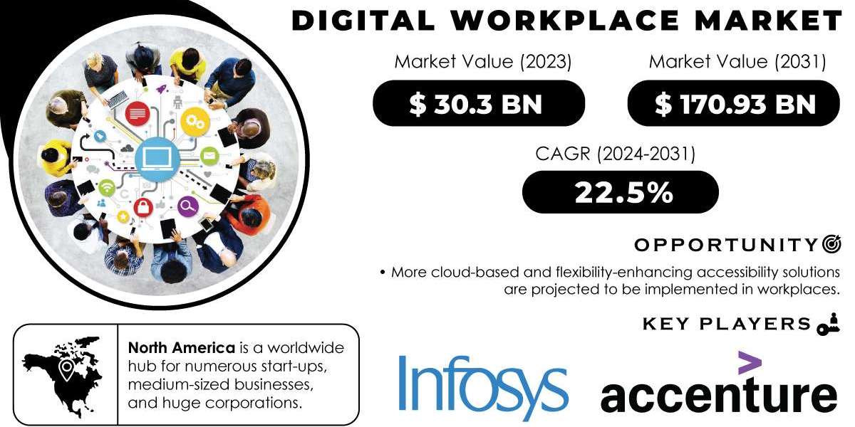 Digital Workplace Market Research | Unveiling Key Opportunities and Strengths